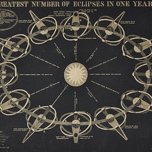 Größte Anzahl an Sonnenfinsternissen in einem Jahr - antiker Druck 1853 (Smith's Illustrierte Astronomie, Universum Sterne Planet Nasa Mond Sonne)