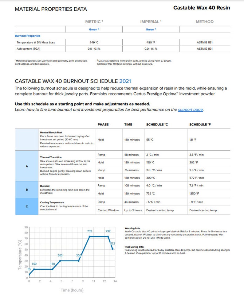 May include: A chart showing a burnout schedule for Castable Wax 40 resin, a material used in 3D printing. The chart shows the temperature in degrees Celsius and Fahrenheit over time, with different phases of the burnout process labeled. The chart also includes information about the time required for each phase and the desired casting temperature.