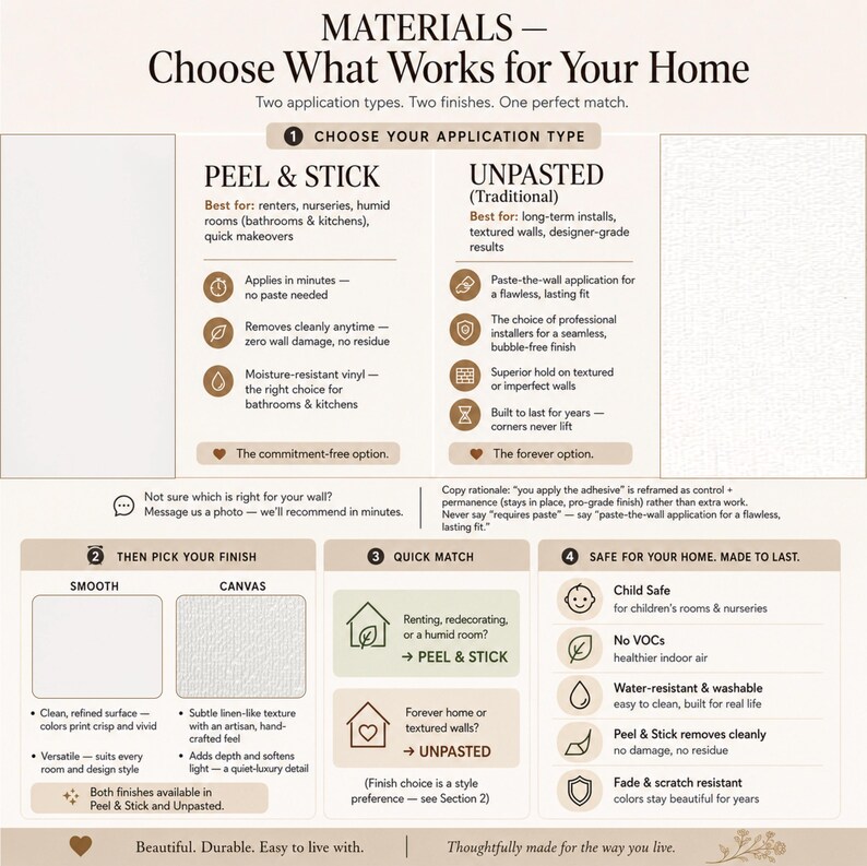 May include: An informational chart titled Materials - Choose What Works for Your Home, detailing two wallpaper application types, Peel & Stick and Unpasted, alongside two finish options, Smooth and Canvas, with safety and durability features listed.