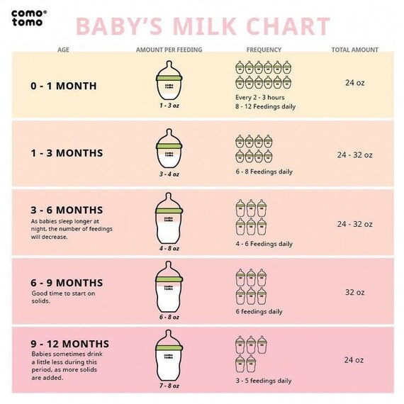 Newborn Baby Feeding Chart