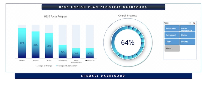 May include: A blue and white progress dashboard with a circular gauge showing 64% overall progress. The dashboard also shows progress in different areas, including health, security, safety, environment, barrier management, and air emissions. The dashboard is titled "HSSE Action Plan Progress Dashboard" and "SHEQXEL DASHBOARD".