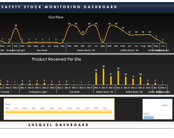 Könnte beinhalten: Ein schwarzes und gelbes Dashboard mit einem Liniendiagramm, das den Auslauf von Sicherheitsbeständen im Zeitverlauf zeigt. Das Diagramm zeigt den Auslauf verschiedener Sicherheitsprodukte, darunter Feuerlöscher, Trockenpulver, Notlichter, Augenspülungen, Sicherheitskabinen und Sicherheitsleitern. Das Dashboard enthält auch ein Balkendiagramm, das die Anzahl der pro Standort empfangenen Sicherheitsprodukte zeigt.