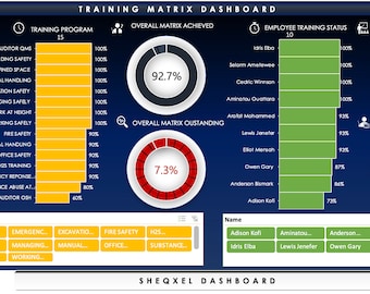 May include: A blue and white training matrix dashboard with a circular chart showing 92.7% overall matrix achieved, 7.3% overall matrix outstanding, 92.6% overall employees trained, and 7.4% overall employees not trained. The dashboard also shows a list of training programs, employee training status, and a department list.