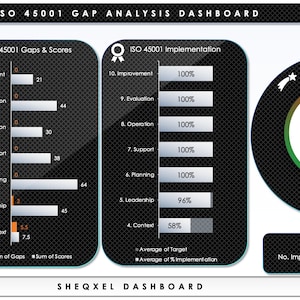 Könnte beinhalten: Ein schwarz-weißes Dashboard mit einem Kreisdiagramm, das eine Lücke von 5 % und einen Score von 95 % zeigt. Das Dashboard enthält auch ein Balkendiagramm, das die Implementierung der ISO 45001-Standards zeigt, mit einem Score von 249,5 von 260. Das Dashboard ist mit "ISO 45001 GAP ANALYSIS DASHBOARD" betitelt.