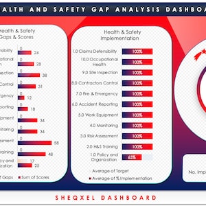 May include: A red, white, and blue dashboard with a circular graph showing a 4% gap and a 96% score. The dashboard is titled "Health and Safety Gap Analysis Dashboard" and includes a list of health and safety items with their implementation status.