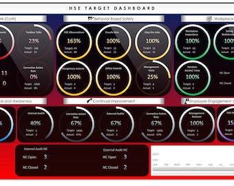 May include: A black and red dashboard with a variety of circular gauges displaying percentages. The gauges are labeled with categories such as "Control of Work", "Behavior Based Safety", "Workplace Controls", "Employee Competence and Awareness", "Continual Improvement", and "Employee Engagement | Emergency Response".