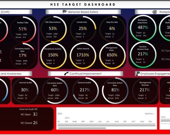 May include: A red, black, and white dashboard with a title "HSE TARGET DASHBOARD". The dashboard is divided into sections with different colored circles showing percentages and numbers. The sections are labeled "Control of Work (CoW)", "Behavior Based Safety", "Workplace Controls", "Employee Competence and Awareness", "Continual Improvement", and "Employee Engagement | Emergency Response".