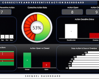 Può includere: Un cruscotto con sfondo nero e testo bianco mostra dati su azioni correttive e preventive. Il cruscotto include un grafico a torta che mostra un tasso di azione correttiva del 53%, un grafico a barre che mostra il numero di azioni aperte e chiuse, e una tabella che mostra il numero di giorni in cui le azioni sono in ritardo.