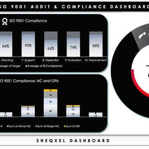 May include: A black and white dashboard with a pie chart showing an audit score of 76%. The chart is labeled "Audit Score". The dashboard also includes a table with the title "ISO 9001 Compliance, NC and OF" and a list of "Main Clause" items.