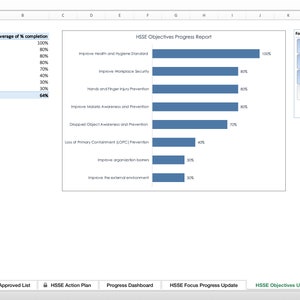 May include: A bar chart showing the progress of HSSE objectives. The chart is titled "HSSE Objectives Progress Report". The objectives are listed on the left side of the chart, and the percentage of completion is shown on the right side of the chart. The chart is divided into categories, such as "Health and Hygiene Standard", "Workplace Security", "Hands and Finger Injury Prevention", "Malaria Awareness and Prevention", "Dropped Object Awareness and Prevention", "Loss of Primary Containment", "Organization Barriers", and "External Environment".