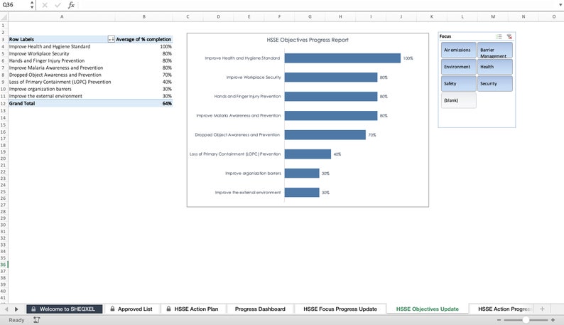 May include: A bar chart showing the progress of HSSE objectives. The chart is titled "HSSE Objectives Progress Report". The objectives are listed on the left side of the chart, and the percentage of completion is shown on the right side of the chart. The chart is divided into categories, such as "Health and Hygiene Standard", "Workplace Security", "Hands and Finger Injury Prevention", "Malaria Awareness and Prevention", "Dropped Object Awareness and Prevention", "Loss of Primary Containment", "Organization Barriers", and "External Environment".