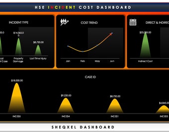 May include: A black and orange dashboard with a title "HSE Incident Cost Dashboard". The dashboard shows various data points related to incident costs, including direct cost, indirect cost, total cost, incident type, cost trend, and case ID. The dashboard also includes a calendar and a list of incident types.