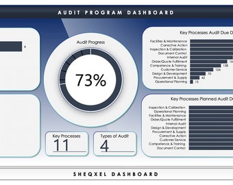 May include: A dashboard with a blue background and white text displays audit program information. The dashboard shows the number of planned audits, audit completion status, audit progress, key processes audit due days, key processes planned audit duration, and audit type. The audit progress is 73% complete. There are 11 key processes and 4 types of audits.