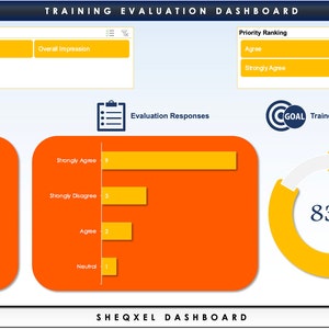 May include: A training evaluation dashboard with a yellow and orange color scheme. The dashboard shows evaluation scores, responses, trainer performance, and action status. The trainer's performance is 83%. There are 3 action items open and 0 action items closed.