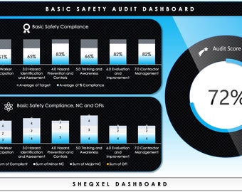 Könnte beinhalten: Ein schwarzes und blaues Dashboard mit einem Audit-Score von 72 %. Das Dashboard zeigt die Ergebnisse eines grundlegenden Sicherheitsaudits mit Abschnitten für Führungskräfte im Management, Mitarbeiterbeteiligung, Gefahrenidentifizierung, Gefahrenprävention, Schulung und Bewertung, Bewertung und Verbesserung sowie Management von Auftragnehmern. Das Dashboard zeigt auch die Anzahl der Auditfragen, konformen Antworten, größeren Nichtkonformitäten, kleineren Nichtkonformitäten und anderer Probleme.