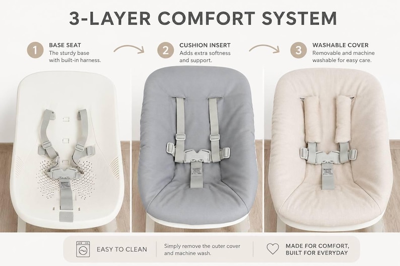 May include: A three-layer comfort system for a baby seat. The image shows the base seat, cushion insert, and washable cover. The base is white with a built-in harness. The cushion is gray, and the cover is beige. The text says "Easy to Clean".