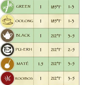 May include: A chart with different types of tea, including white, green, oolong, black, pu-erh, mate, rooibos, and herbal/fruit. The chart lists the recommended amount of tea leaves to use per cup, the ideal water temperature, and the recommended steeping time.