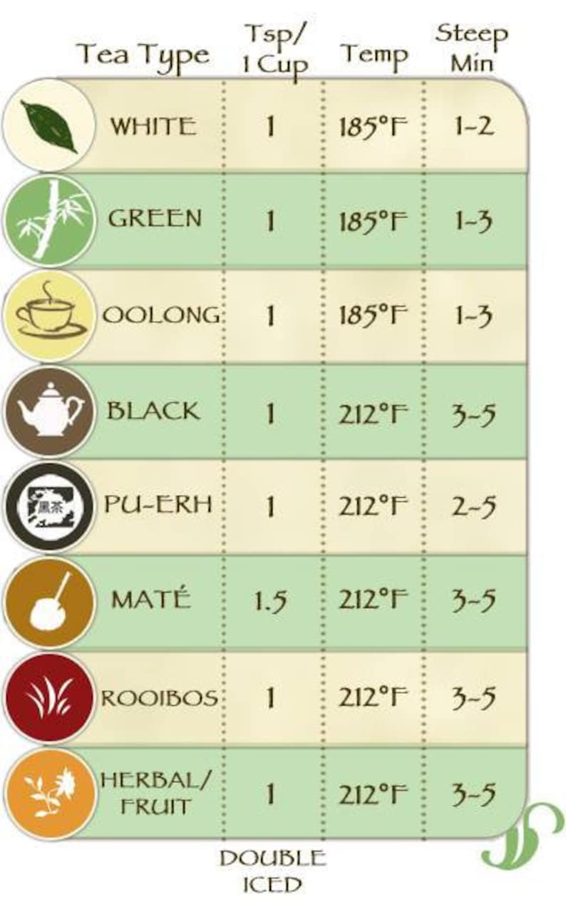 May include: A chart with different types of tea, including white, green, oolong, black, pu-erh, mate, rooibos, and herbal/fruit. The chart lists the recommended amount of tea leaves to use per cup, the ideal water temperature, and the recommended steeping time.