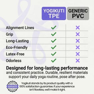 May include: A comparison chart highlights the features of Yogikuti TPE versus Generic PVC. The chart lists alignment lines, grip, long-lasting, eco-friendly, latex-free, and odorless properties. Text at the bottom states the product is designed for long-lasting performance.