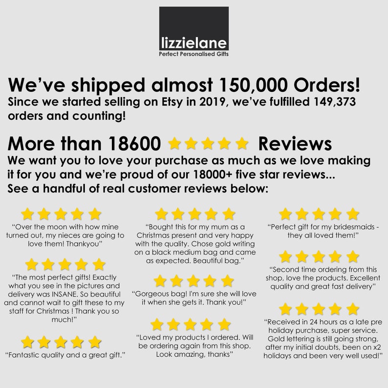 May include: A screenshot of a website with a testimonial section featuring customer reviews. The website is for a business that sells personalized gifts. The text on the website says "We've shipped almost 150,000 Orders!" and "More than 18600 Reviews". The reviews are positive and highlight the quality of the products and the excellent customer service.