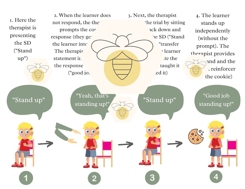 Prompt Fading Handout.pdf Transfer Trail/manding Handout for Parents and Therapists RBT ABA ...