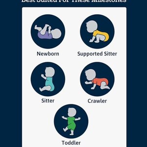 May include: Illustration of five stages of baby development, from newborn to toddler, with corresponding icons of a baby lying on its back, a baby sitting with support, a baby sitting independently, a baby crawling, and a baby walking. The icons are in circles with a dark blue background.