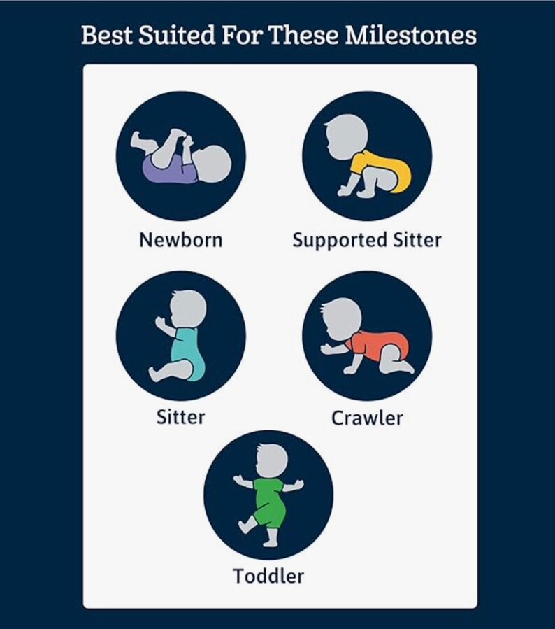 May include: Illustration of five stages of baby development, from newborn to toddler, with corresponding icons of a baby lying on its back, a baby sitting with support, a baby sitting independently, a baby crawling, and a baby walking. The icons are in circles with a dark blue background.