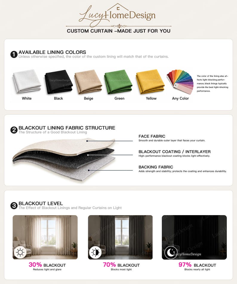 Op de afbeelding: Informatiegrafiek van Lucy Home Design over gordijnen op maat. Toont voeringkleuren zoals wit, zwart, beige, groen en geel. Beschrijft ook de structuur van de verduisterende voering en de lichtblokkeringsniveaus.
