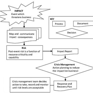 Peut inclure: Un diagramme de flux illustrant les étapes impliquées dans la gestion de l'impact d'un événement qui menace une entreprise. Le diagramme comprend des termes clés tels que "Impact", "Risque", "Décision", "Rapport d'impact", "Gestion de crise" et "Plan de réponse et de reprise".