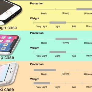 May include: Comparison chart of three phone cases: tough, snap, and flexi. Each case is shown with a slider bar indicating its level of protection and weight. The tough case offers the most protection and is the heaviest, while the flexi case offers the least protection and is the lightest.