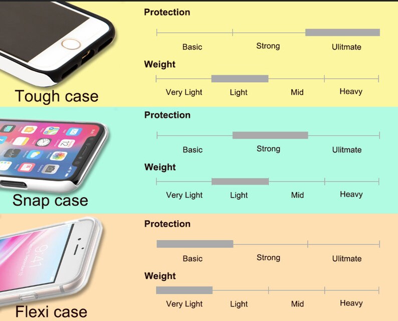 May include: Comparison chart of three phone cases: tough, snap, and flexi. Each case is shown with a slider bar indicating its level of protection and weight. The tough case offers the most protection and is the heaviest, while the flexi case offers the least protection and is the lightest.