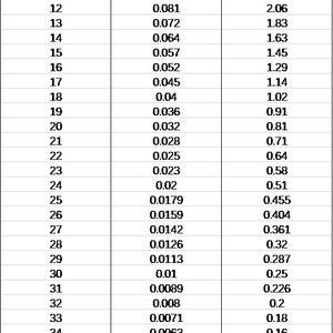 May include: A table showing the conversion of wire gauge to inches and millimeters. The table lists wire gauges from 10 to 38, with corresponding measurements in inches and millimeters.