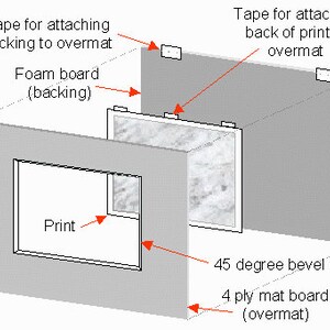 May include: An exploded view diagram of a picture framing assembly. It features a 4-ply mat board with a 45-degree bevel cut, a print, and a foam board backing. Small pieces of tape are shown for attaching the backing and print to the overmat.
