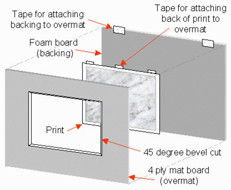 May include: An exploded view diagram of a picture framing assembly. It features a 4-ply mat board with a 45-degree bevel cut, a print, and a foam board backing. Small pieces of tape are shown for attaching the backing and print to the overmat.