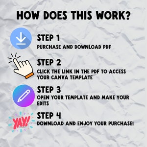May include: A four-step guide on how to use a Canva template. The steps are illustrated with icons: a download arrow, a hand clicking a link, a pencil, and a 'yay' exclamation mark. The text reads: "How does this work? Step 1: Purchase and download PDF. Step 2: Click the link in the PDF to access your Canva template. Step 3: Open your template and make your edits. Step 4: Download and enjoy your purchase!"