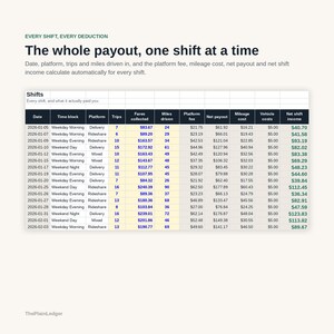 Pu&ograve; includere: Un foglio di calcolo digitale intitolato The whole payout, one shift at a time, che mostra colonne per data, fascia oraria, piattaforma, viaggi, tariffe riscosse, miglia percorse, commissione piattaforma, pagamento netto, costi chilometrici e reddito.
