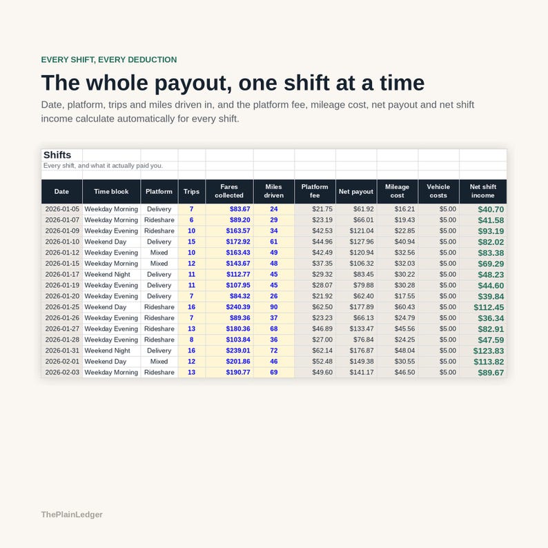 Pu&ograve; includere: Un foglio di calcolo digitale intitolato The whole payout, one shift at a time, che mostra colonne per data, fascia oraria, piattaforma, viaggi, tariffe riscosse, miglia percorse, commissione piattaforma, pagamento netto, costi chilometrici e reddito.