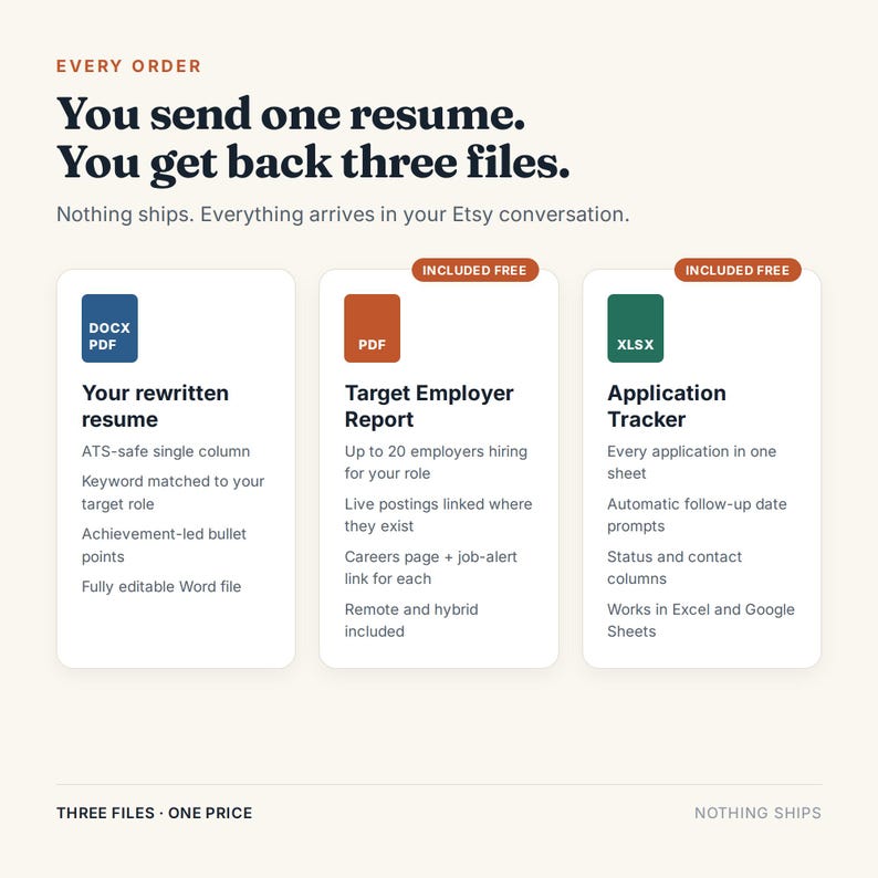 May include: An infographic titled You send one resume. You get back three files. It details three digital products: a DOCX/PDF rewritten resume, a PDF Target Employer Report, and an XLSX Application Tracker, each with specific feature lists.