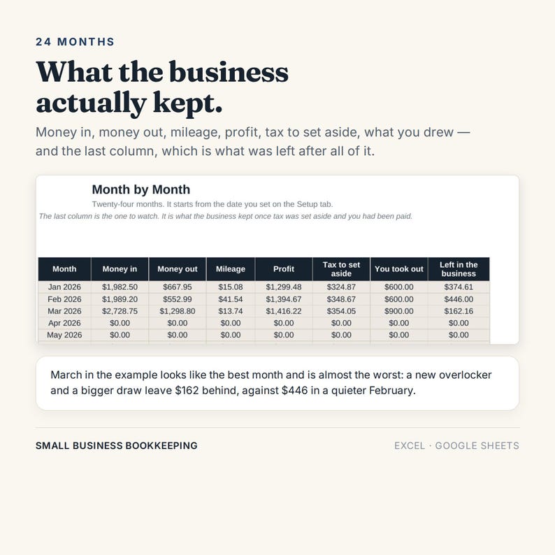 May include: A digital spreadsheet template for small business bookkeeping titled 24 Months: What the business actually kept. It displays a table with columns for Month, Money in, Money out, Mileage, Profit, Tax to set aside, You took out, and Left in the business.