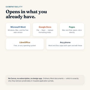 Op de afbeelding: Een informatieve afbeelding met de titel Compatibility: Opens in what you already have. Het toont softwarecompatibiliteit waaronder Microsoft Word, Google Docs, Pages, LibreOffice en elke telefoon. Een tekstvak onderaan vermeldt: No Canva, no subscription, no design app. Ordinary Word documents &mdash; which is exactly why they behave predictably in hospital application portals.