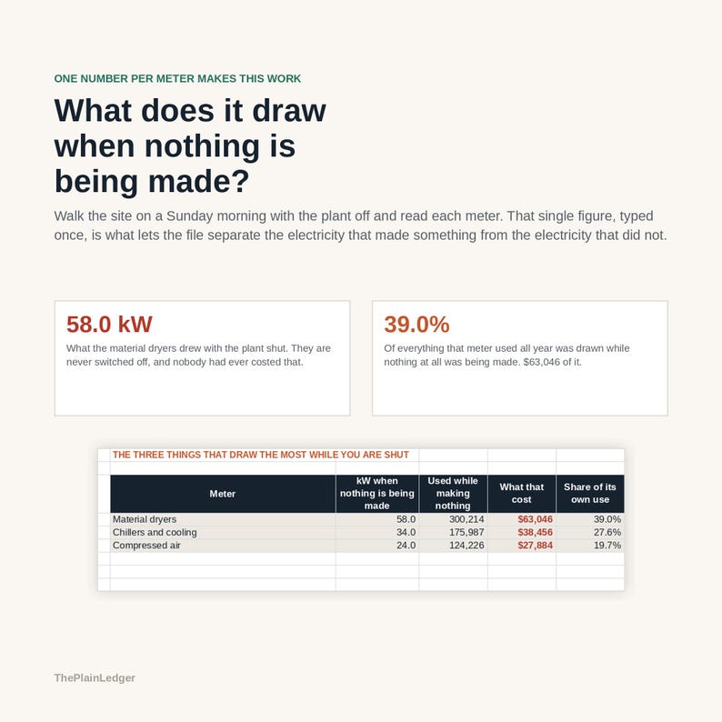 K&ouml;nnte beinhalten: Eine Infografik mit dem Titel What does it draw when nothing is being made?, Text, zwei Datenfeldern mit 58.0 kW und 39.0% sowie einer Tabelle mit dem Titel The three things that draw the most while you are shut, die Z&auml;hler und Kosten auflistet.