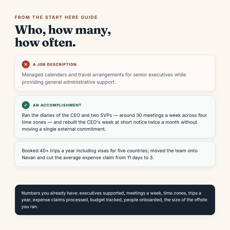 以下が含まれることがあります： From The Start Here Guide: Who, how many, how oftenというタイトルの教育用グラフィック。職務記述書と実績を対比させ、週30回の会議や年間40回以上の出張といった事務作業の例や指標を示しています。