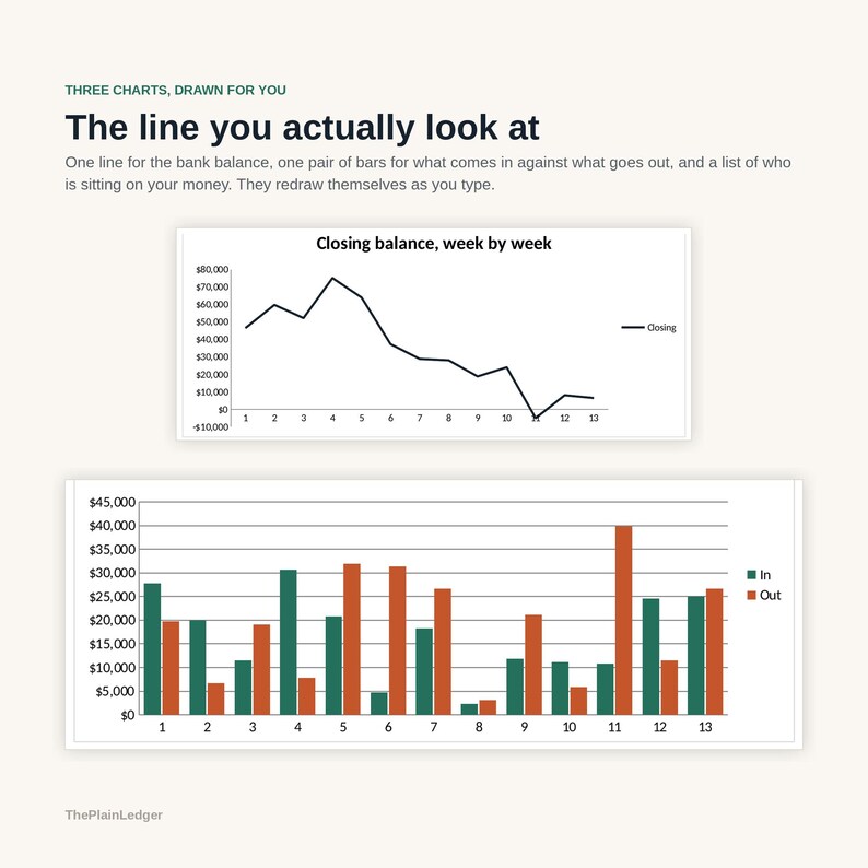 May include: A financial dashboard graphic titled Three Charts, Drawn For You and The line you actually look at. It displays a line graph labelled Closing balance, week by week and a bar chart comparing In and Out cash flow over thirteen weeks.