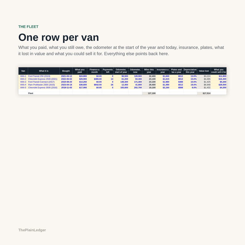 May include: A digital spreadsheet titled The Fleet: One row per van, detailing financial and operational data for five vehicles. Columns include purchase date, payments, odometer readings, insurance, taxes, depreciation, and current market value.