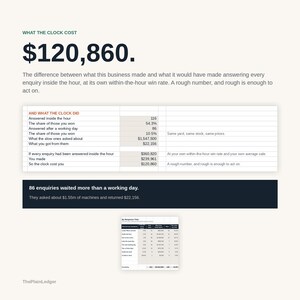 May include: An infographic titled WHAT THE CLOCK COST displaying the figure $120,860. It includes a table comparing enquiries answered inside the hour versus after a working day, a dark blue summary box regarding 86 enquiries, and a small table By Response Time.