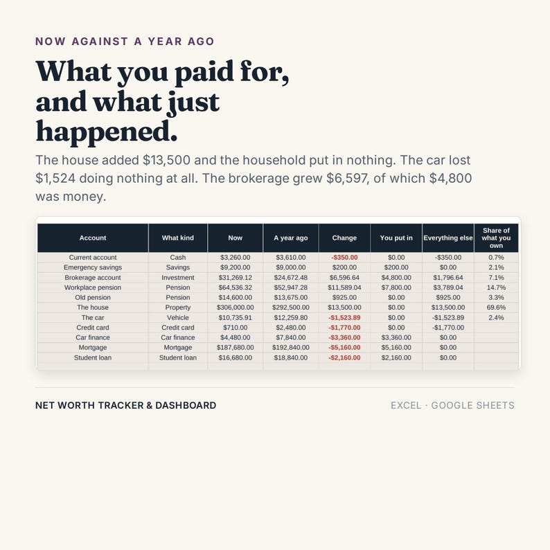 K&ouml;nnte beinhalten: Eine digitale Nettoverm&ouml;gens-Tracker- und Dashboard-Tabellenvorlage f&uuml;r Excel und Google Sheets. Die Benutzeroberfl&auml;che zeigt eine Finanz&uuml;bersichtstabelle mit dem Titel 'What you paid for, and what just happened' mit Spalten f&uuml;r Kontotypen und Salden.