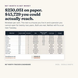 K&ouml;nnte beinhalten: Ein Nettoverm&ouml;gens-Tracker und Dashboard f&uuml;r Excel und Google Sheets. Das Dokument zeigt Finanzdaten inklusive Verm&ouml;genswerten und Schulden, mit dem Text: Net worth is not money, $230,051 on paper, $43,729 you could actually reach.