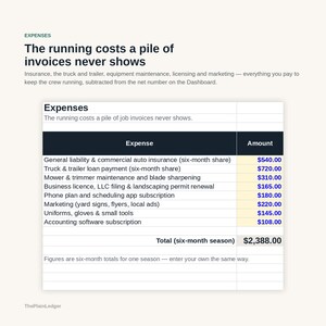 Może przedstawiać: Tabela finansowa zatytułowana Expenses, zawierająca koszty takie jak ubezpieczenie, kredyty na ciężar&oacute;wki i przyczepy, konserwacja, licencje, marketing oraz subskrypcje oprogramowania. Tabela przedstawia kwoty w kolorze niebieskim, łącznie 2388,00 $.