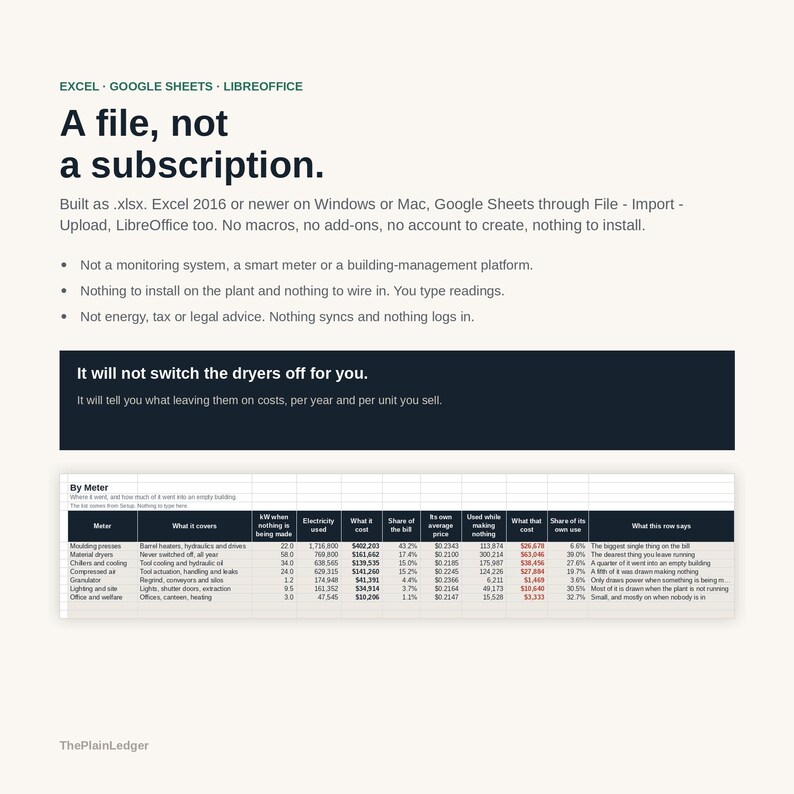 K&ouml;nnte beinhalten: Eine digitale Tabellenkalkulationsdatei f&uuml;r Excel, Google Sheets und LibreOffice mit dem Titel A file, not a subscription. Sie enth&auml;lt Textanweisungen, ein dunkles Banner mit der Aufschrift It will not switch the dryers off for you und eine Datentabelle namens By Meter.