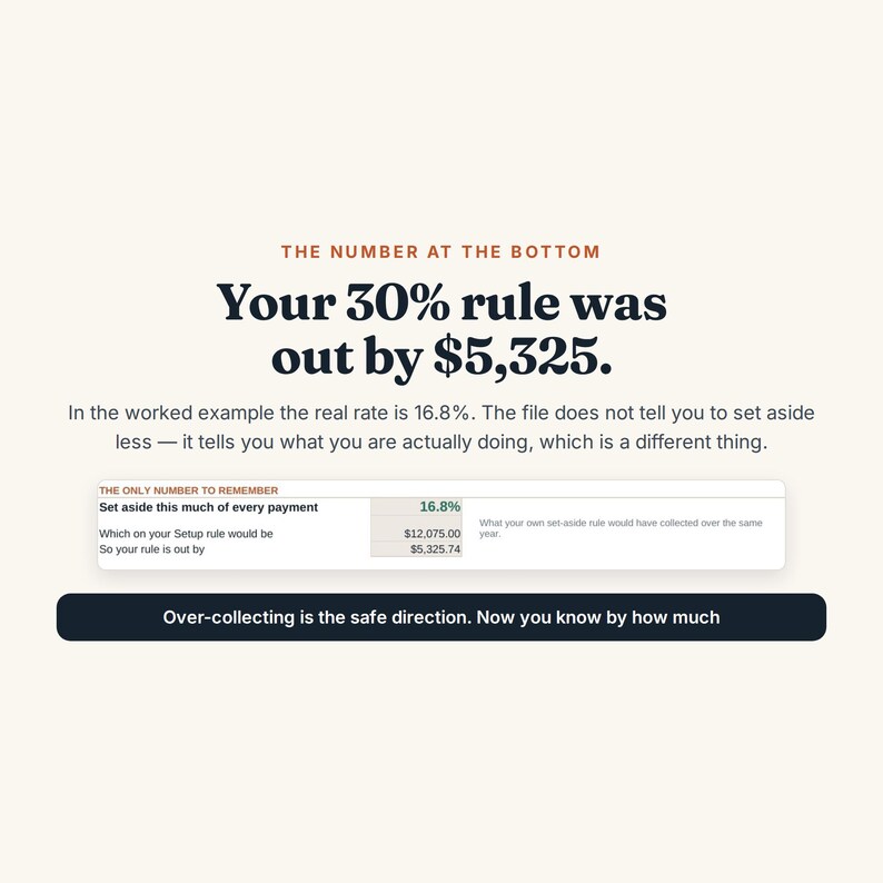 Puede incluir: Un gr&aacute;fico educativo con el texto: THE NUMBER AT THE BOTTOM. Your 30% rule was out by $5,325. In the worked example the real rate is 16.8%. Una tabla muestra: Set aside this much of every payment 16.8%, $12,075.00, $5,325.74. Over-collecting is the safe direction.